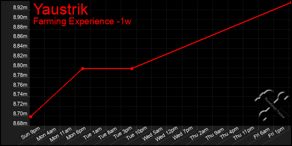 Last 7 Days Graph of Yaustrik