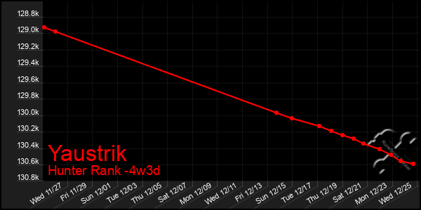 Last 31 Days Graph of Yaustrik