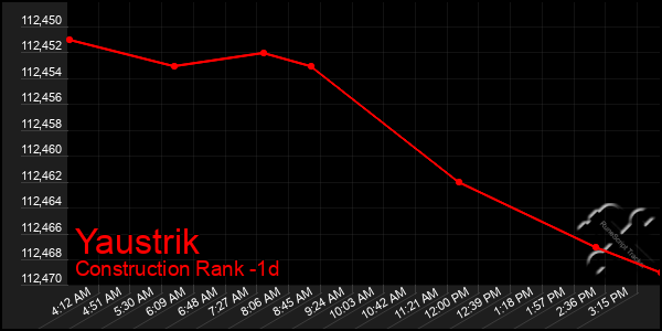 Last 24 Hours Graph of Yaustrik