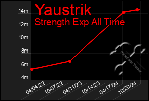 Total Graph of Yaustrik