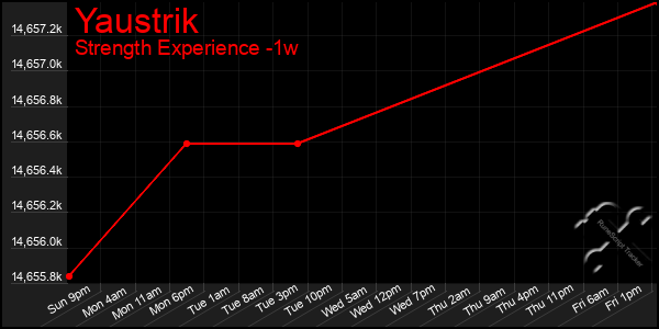 Last 7 Days Graph of Yaustrik