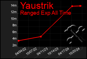 Total Graph of Yaustrik