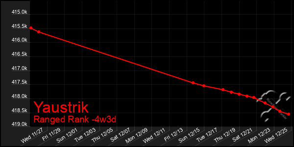 Last 31 Days Graph of Yaustrik