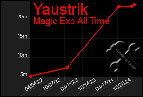 Total Graph of Yaustrik