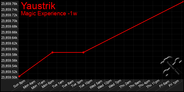 Last 7 Days Graph of Yaustrik