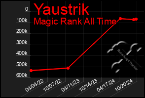 Total Graph of Yaustrik