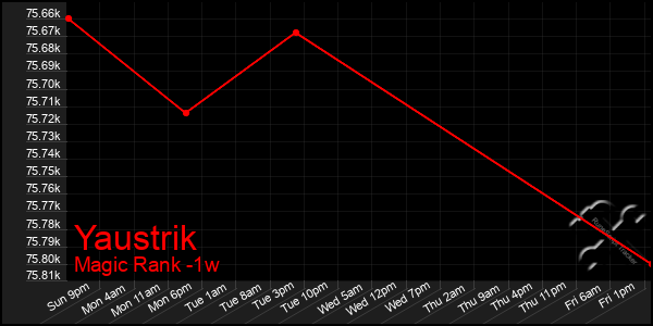 Last 7 Days Graph of Yaustrik