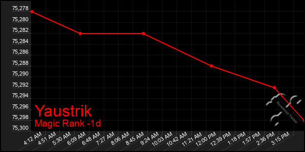 Last 24 Hours Graph of Yaustrik