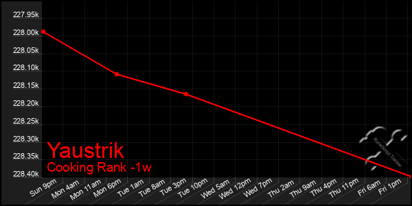 Last 7 Days Graph of Yaustrik