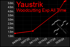 Total Graph of Yaustrik