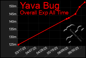 Total Graph of Yava Bug