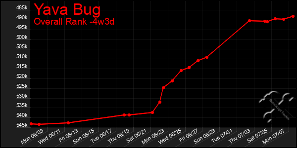 Last 31 Days Graph of Yava Bug