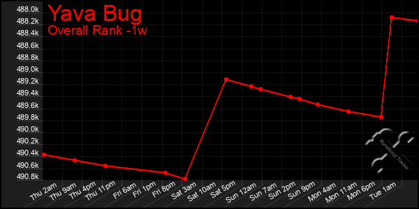 1 Week Graph of Yava Bug