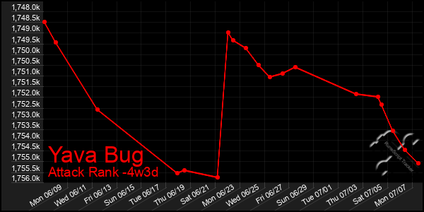 Last 31 Days Graph of Yava Bug