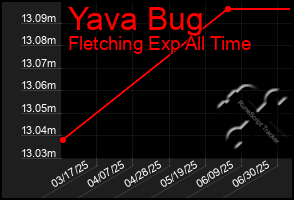 Total Graph of Yava Bug