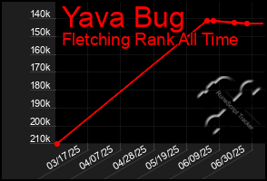 Total Graph of Yava Bug