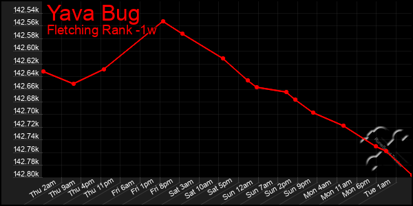 Last 7 Days Graph of Yava Bug
