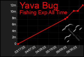 Total Graph of Yava Bug