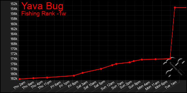 Last 7 Days Graph of Yava Bug