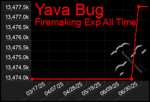 Total Graph of Yava Bug