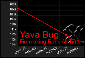 Total Graph of Yava Bug