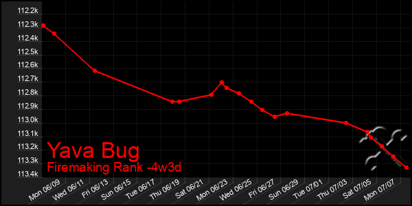Last 31 Days Graph of Yava Bug