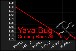 Total Graph of Yava Bug