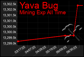 Total Graph of Yava Bug