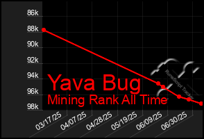 Total Graph of Yava Bug