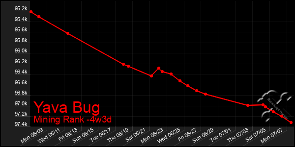 Last 31 Days Graph of Yava Bug