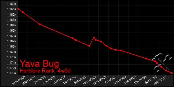 Last 31 Days Graph of Yava Bug