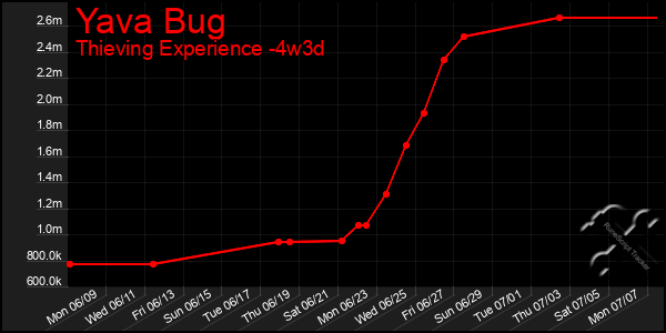 Last 31 Days Graph of Yava Bug
