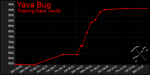 Last 31 Days Graph of Yava Bug