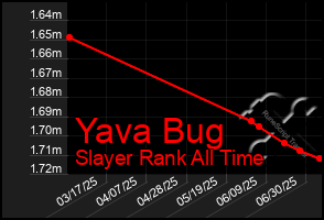 Total Graph of Yava Bug