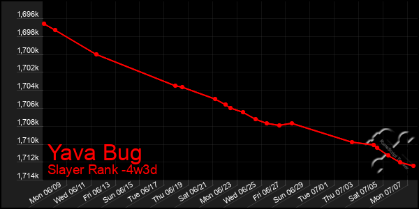 Last 31 Days Graph of Yava Bug