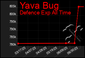 Total Graph of Yava Bug