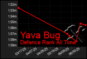 Total Graph of Yava Bug