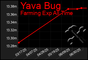 Total Graph of Yava Bug