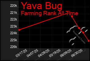 Total Graph of Yava Bug