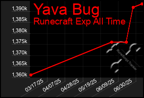 Total Graph of Yava Bug