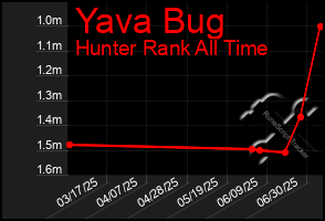 Total Graph of Yava Bug