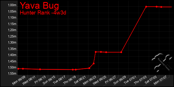 Last 31 Days Graph of Yava Bug