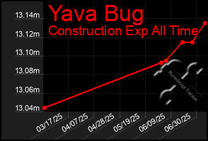 Total Graph of Yava Bug