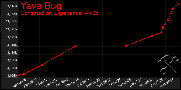 Last 31 Days Graph of Yava Bug
