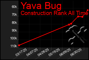Total Graph of Yava Bug