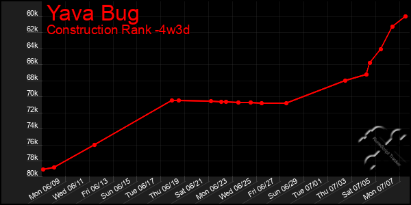 Last 31 Days Graph of Yava Bug