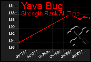Total Graph of Yava Bug