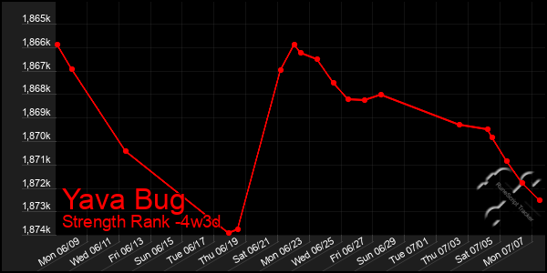 Last 31 Days Graph of Yava Bug
