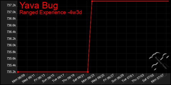 Last 31 Days Graph of Yava Bug