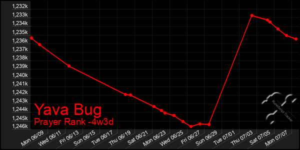 Last 31 Days Graph of Yava Bug